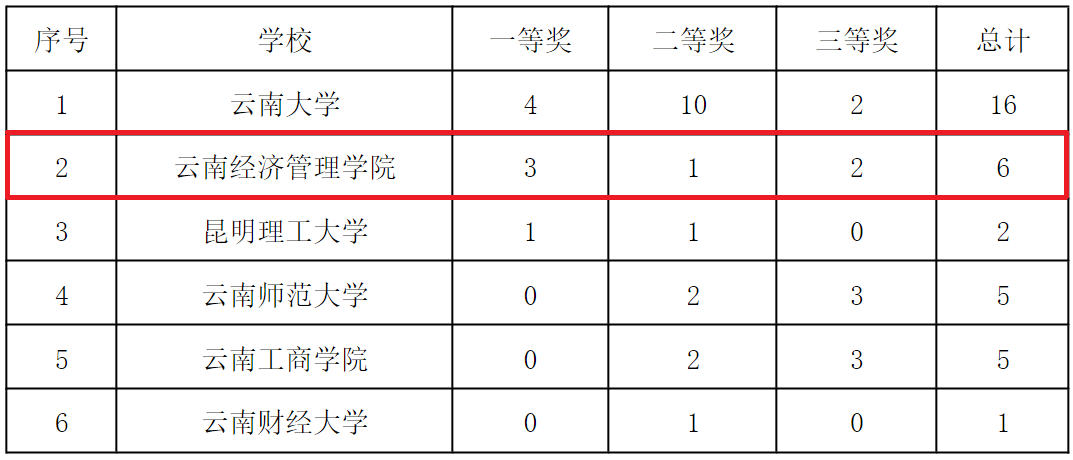 喜报！三金之光！财会金融学院闪耀全国高校商业精英挑战赛赛场 第 2 张