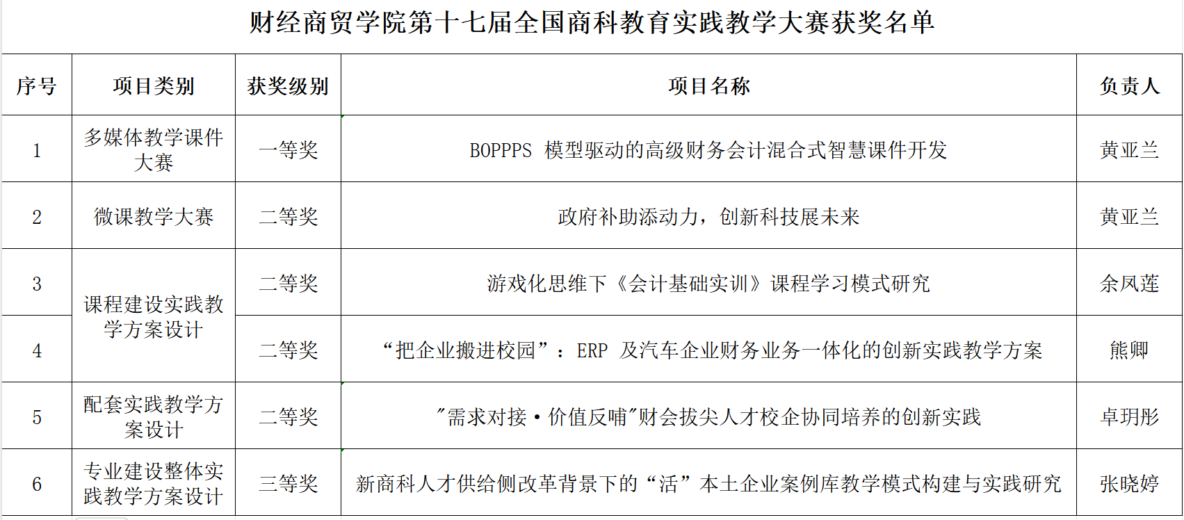 喜报！财经商贸学院在全国商科教育实践教学大赛及商科科研课题大赛中斩获多个奖项 第 4 张