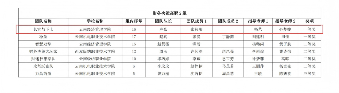 喜报！财经商贸学子勇摘“学创杯”省赛一等奖、二等奖！ 第 3 张