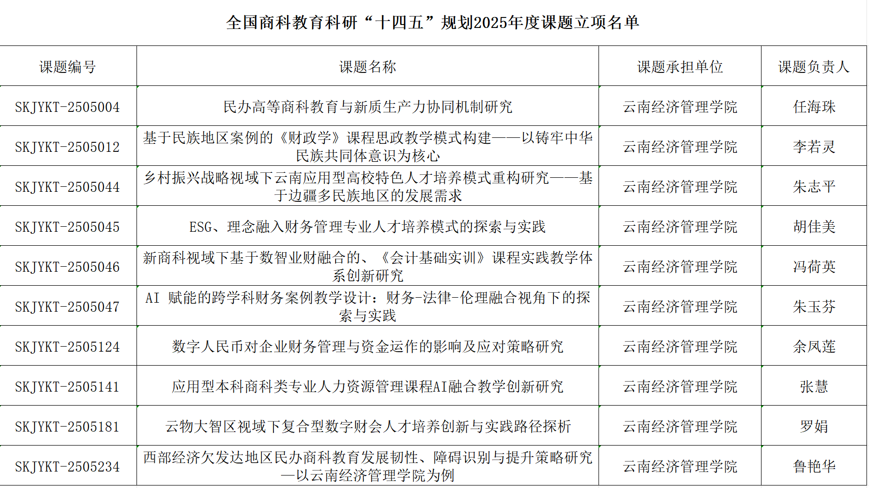 喜报！财经商贸学院获10项全国商科教育科研“十四五”规划年度课题立项 第 3 张