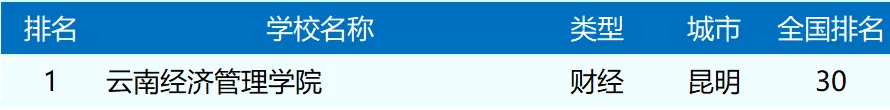 排名揭晓!云经管全国10强‼️ 第 4 张 排名揭晓!云经管全国10强‼️ 第 4 张