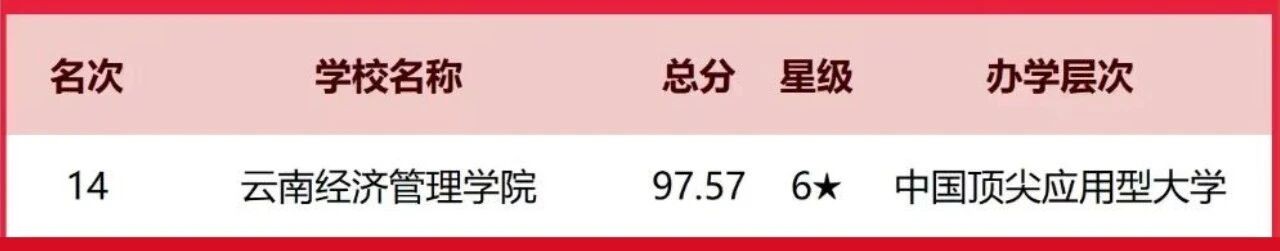 排名揭晓!云经管全国10强‼️ 第 1 张 排名揭晓!云经管全国10强‼️ 第 1 张