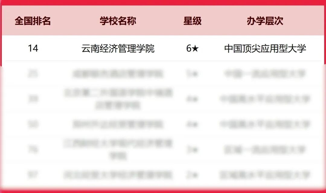 排名揭晓!云经管全国10强‼️ 第 3 张 排名揭晓!云经管全国10强‼️ 第 3 张