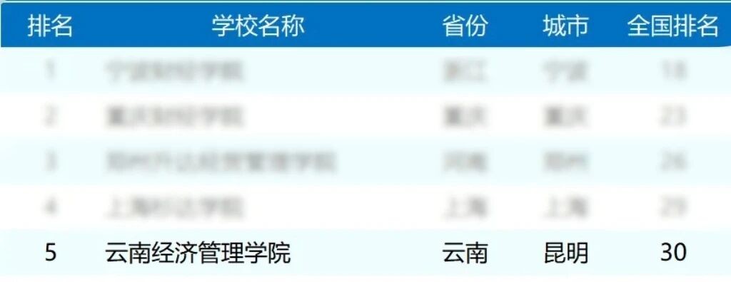 排名揭晓!云经管全国10强‼️ 第 5 张 排名揭晓!云经管全国10强‼️ 第 5 张