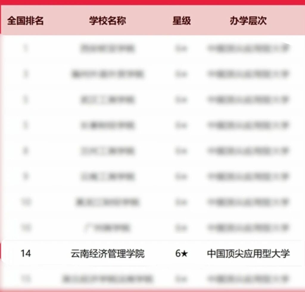 排名揭晓!云经管全国10强‼️ 第 2 张 排名揭晓!云经管全国10强‼️ 第 2 张